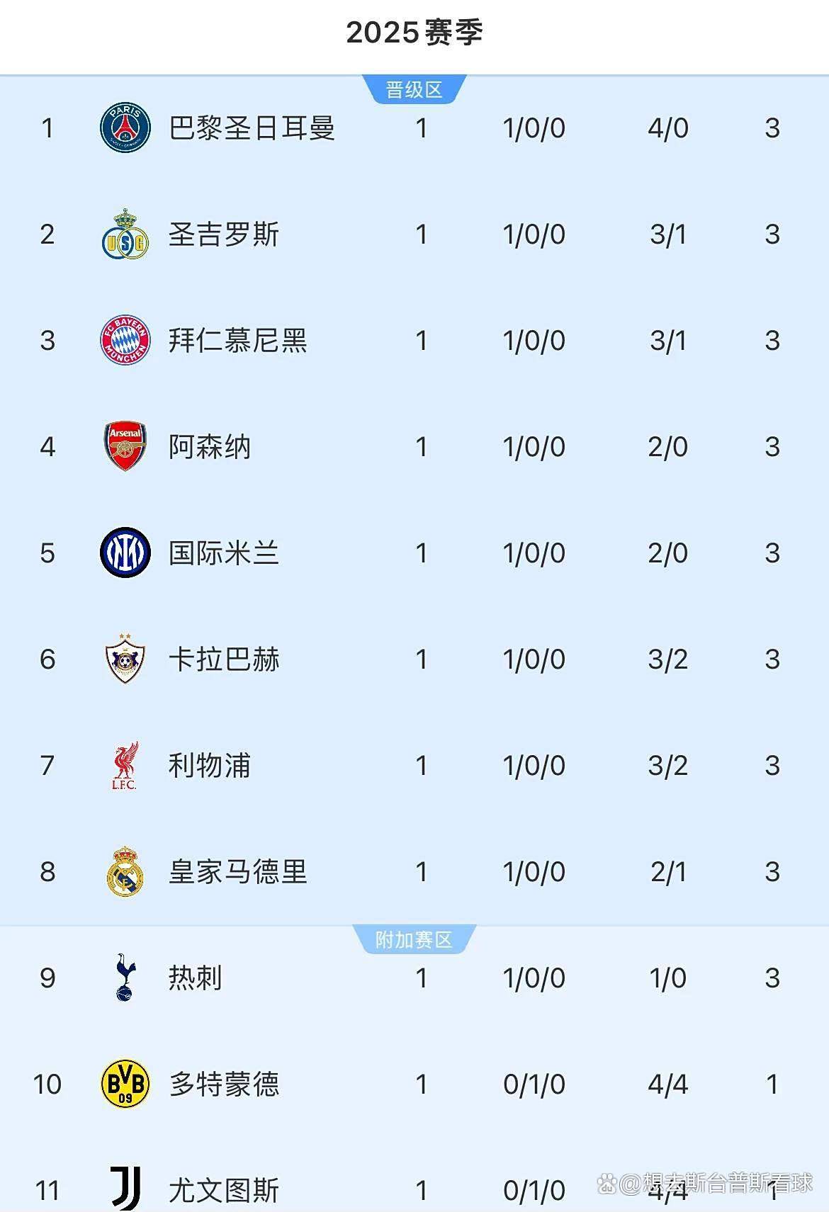 随着利物浦3-2绝杀，拜仁3-1，巴黎4-0，欧冠最新积分榜出炉